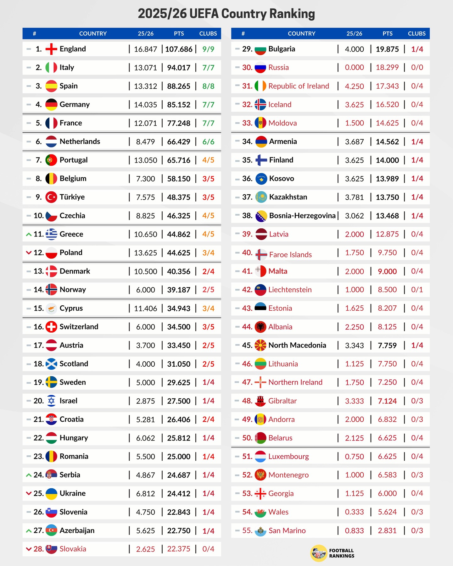 Таблиця коефіцієнтів УЄФА: Україна без матчів  втрачає позиції